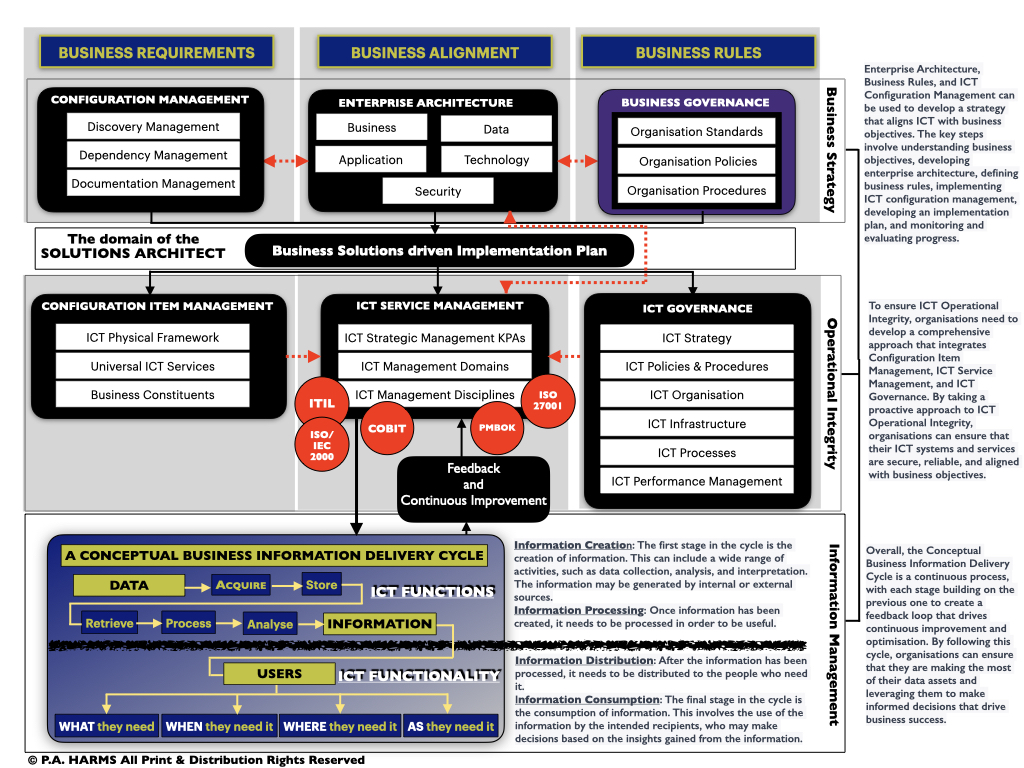 IT Business Service Delivery Framework